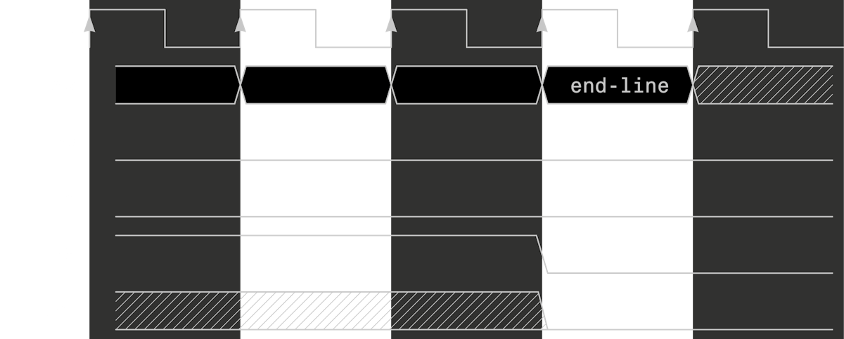 Example of using the end-of-line bits after the DE falling edge