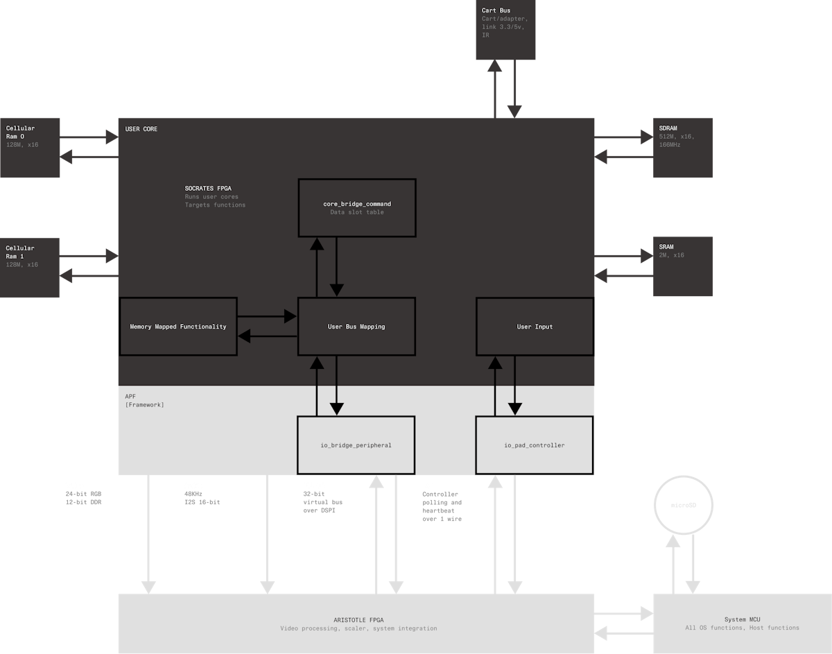 FPGA Block Diagram