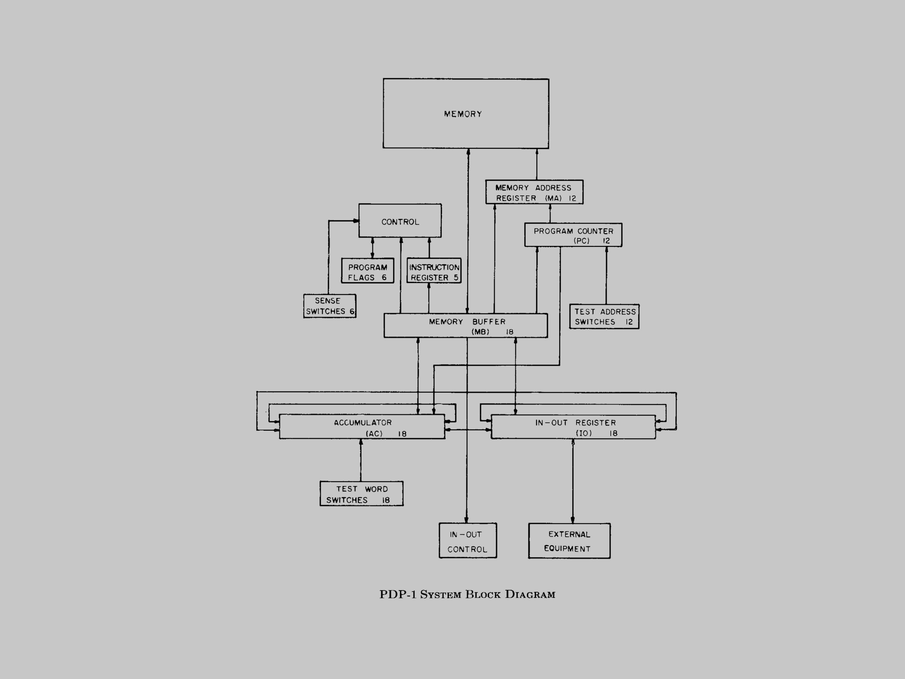 The History of the Computer Game Spacewar
